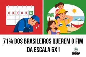 Pesquisa mostra que 71% da população apoia o fim da escala 6x1 no Brasil